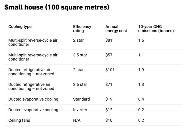 Ducted systems cots small house